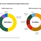 Gulf War Leaves $58 BN Repair Bill And A global Equipment Crunch – Rystad Energy Market Update