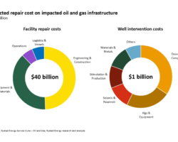 Gulf War Leaves $58 BN Repair Bill And A global Equipment Crunch – Rystad Energy Market Update