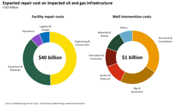 Gulf War Leaves $58 BN Repair Bill And A global Equipment Crunch – Rystad Energy Market Update