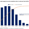 Global Market Grapples With 1 Billion Barrels Of Lost Crude Supply Since War With Iran Began — Rystad Energy