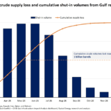 Global Market Grapples With 1 Billion Barrels Of Lost Crude Supply Since War With Iran Began — Rystad Energy