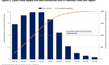 Global Market Grapples With 1 Billion Barrels Of Lost Crude Supply Since War With Iran Began — Rystad Energy