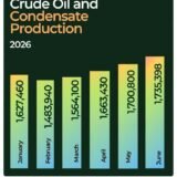Nigeria Exceeds OPEC Oil Quota, Records Highest Crude Production in More Than Six Years