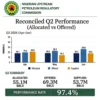 NUPRC Reports 97.4% Compliance With Nigeria’s Domestic Crude Supply Obligation in Q2 2026