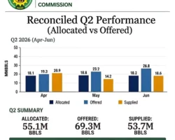 NUPRC Reports 97.4% Compliance With Nigeria’s Domestic Crude Supply Obligation in Q2 2026