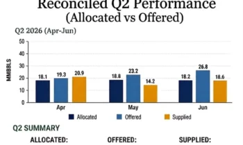 NUPRC Reports 97.4% Compliance With Nigeria’s Domestic Crude Supply Obligation in Q2 2026